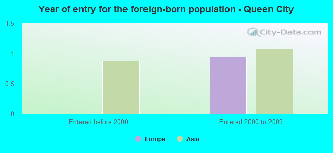 Year of entry for the foreign-born population - Queen City