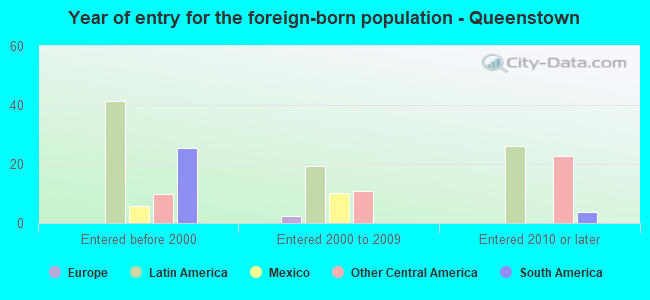 Year of entry for the foreign-born population - Queenstown