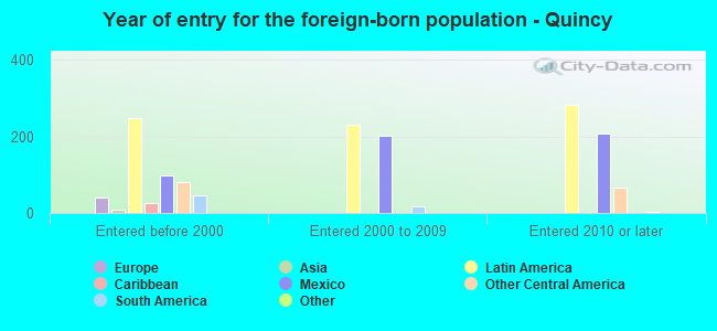 Year of entry for the foreign-born population - Quincy