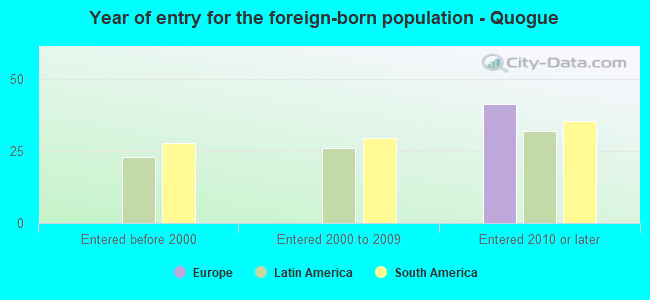 Year of entry for the foreign-born population - Quogue