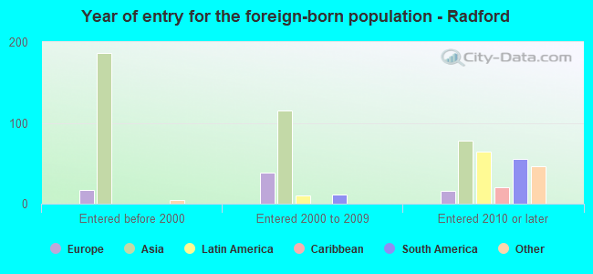 Year of entry for the foreign-born population - Radford