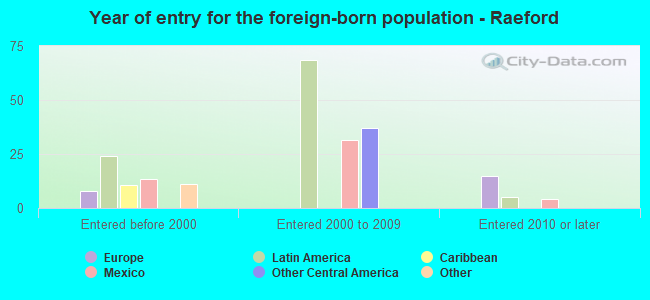 Year of entry for the foreign-born population - Raeford