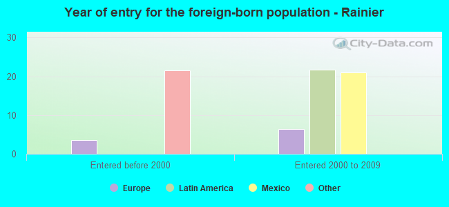 Year of entry for the foreign-born population - Rainier