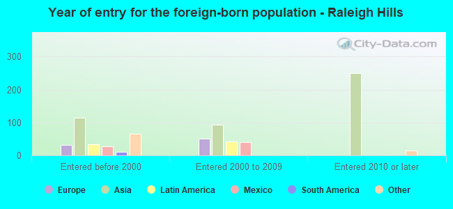 Year of entry for the foreign-born population - Raleigh Hills
