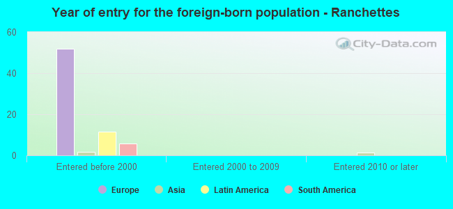 Year of entry for the foreign-born population - Ranchettes