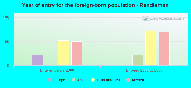 Year of entry for the foreign-born population - Randleman