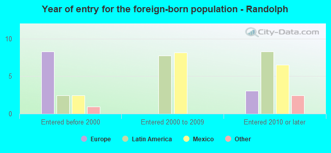 Year of entry for the foreign-born population - Randolph