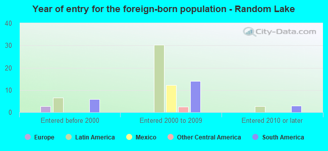 Year of entry for the foreign-born population - Random Lake