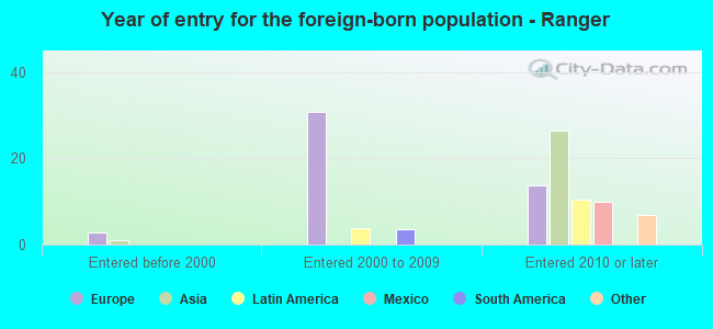 Year of entry for the foreign-born population - Ranger