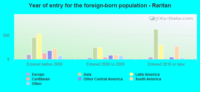 Year of entry for the foreign-born population - Raritan