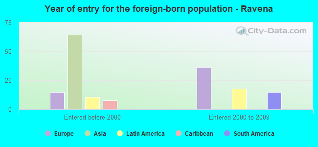 Year of entry for the foreign-born population - Ravena