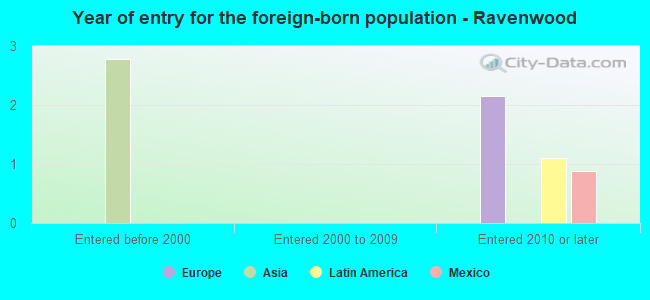 Year of entry for the foreign-born population - Ravenwood