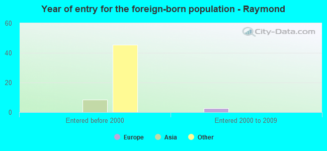 Year of entry for the foreign-born population - Raymond
