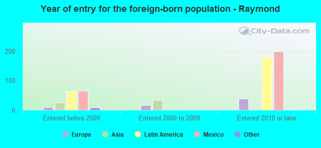 Year of entry for the foreign-born population - Raymond