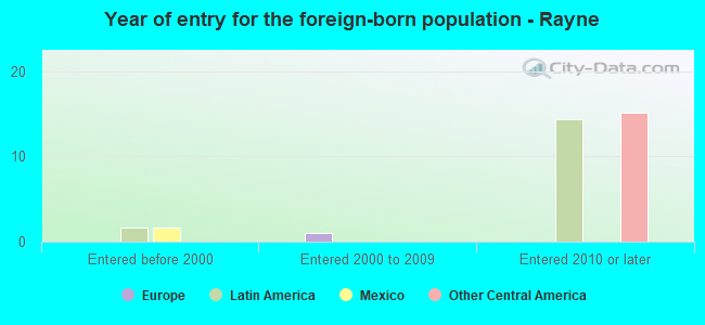 Year of entry for the foreign-born population - Rayne