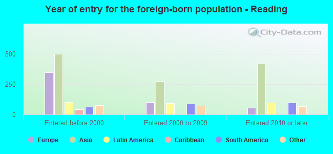 Year of entry for the foreign-born population - Reading