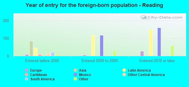 Year of entry for the foreign-born population - Reading