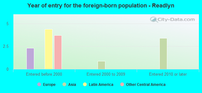 Year of entry for the foreign-born population - Readlyn