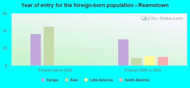 Year of entry for the foreign-born population - Reamstown