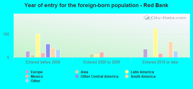 Year of entry for the foreign-born population - Red Bank