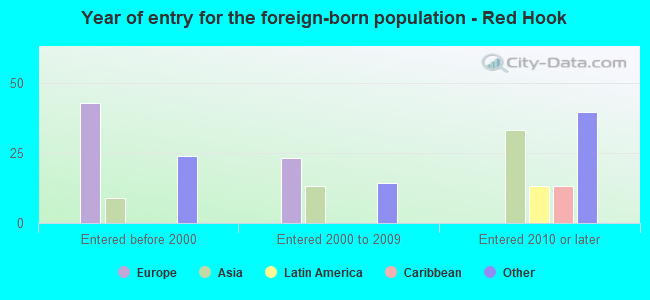Year of entry for the foreign-born population - Red Hook