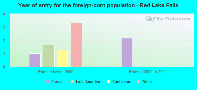 Year of entry for the foreign-born population - Red Lake Falls