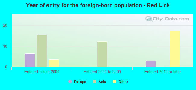 Year of entry for the foreign-born population - Red Lick