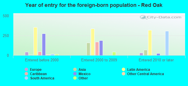Year of entry for the foreign-born population - Red Oak