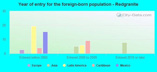 Year of entry for the foreign-born population - Redgranite