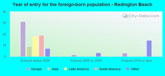 Year of entry for the foreign-born population - Redington Beach