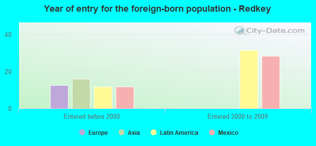 Year of entry for the foreign-born population - Redkey