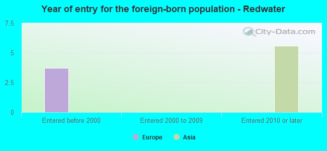 Year of entry for the foreign-born population - Redwater