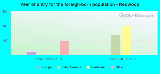 Year of entry for the foreign-born population - Redwood