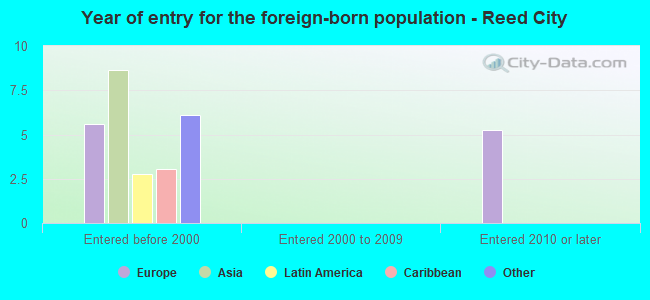 Year of entry for the foreign-born population - Reed City