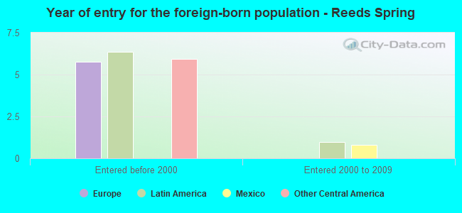 Year of entry for the foreign-born population - Reeds Spring