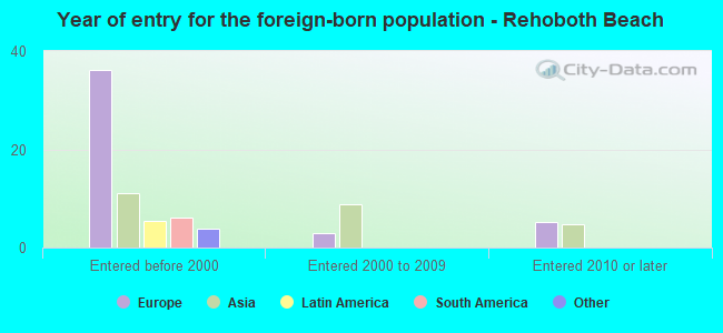 Year of entry for the foreign-born population - Rehoboth Beach