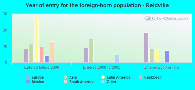 Year of entry for the foreign-born population - Reidville