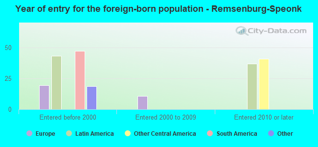 Year of entry for the foreign-born population - Remsenburg-Speonk