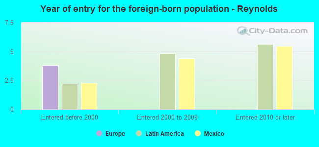 Year of entry for the foreign-born population - Reynolds