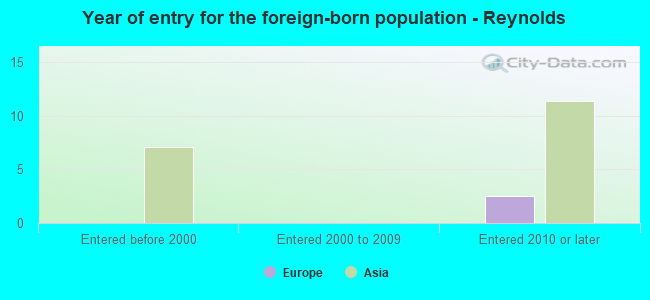 Year of entry for the foreign-born population - Reynolds