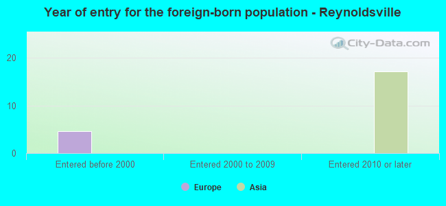 Year of entry for the foreign-born population - Reynoldsville