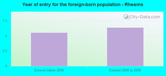 Year of entry for the foreign-born population - Rheems