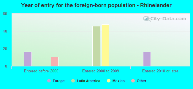 Year of entry for the foreign-born population - Rhinelander