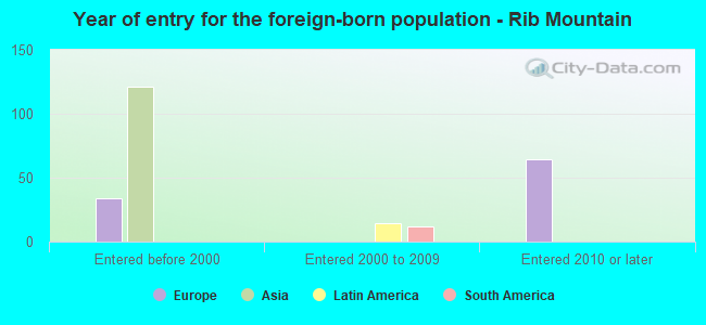 Year of entry for the foreign-born population - Rib Mountain