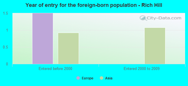 Year of entry for the foreign-born population - Rich Hill