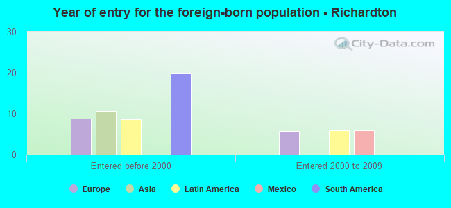 Year of entry for the foreign-born population - Richardton