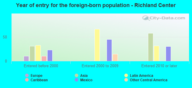 Year of entry for the foreign-born population - Richland Center
