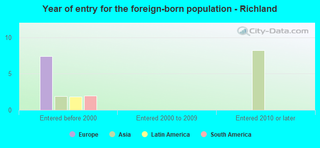 Year of entry for the foreign-born population - Richland