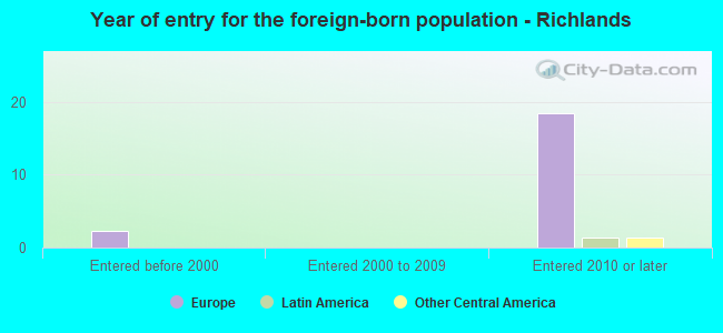 Year of entry for the foreign-born population - Richlands