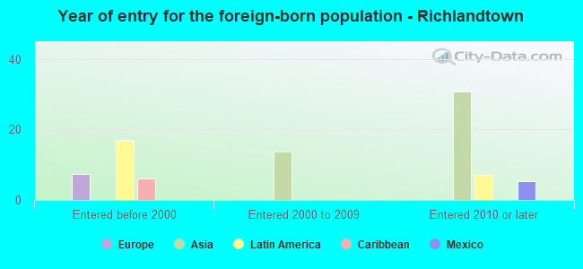 Year of entry for the foreign-born population - Richlandtown
